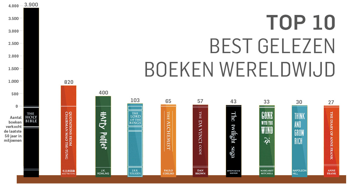 top 10 meest gelezen boeken top 10 meest gelezen boeken